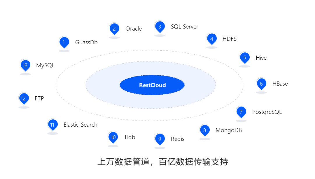 服务集成、数据集成、消息集成、SaaS集成